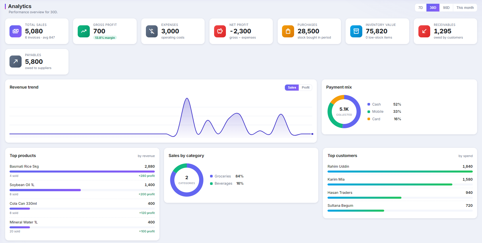 Analytics — total sales, gross and net profit, expenses, revenue trend, payment mix, top products and top customers