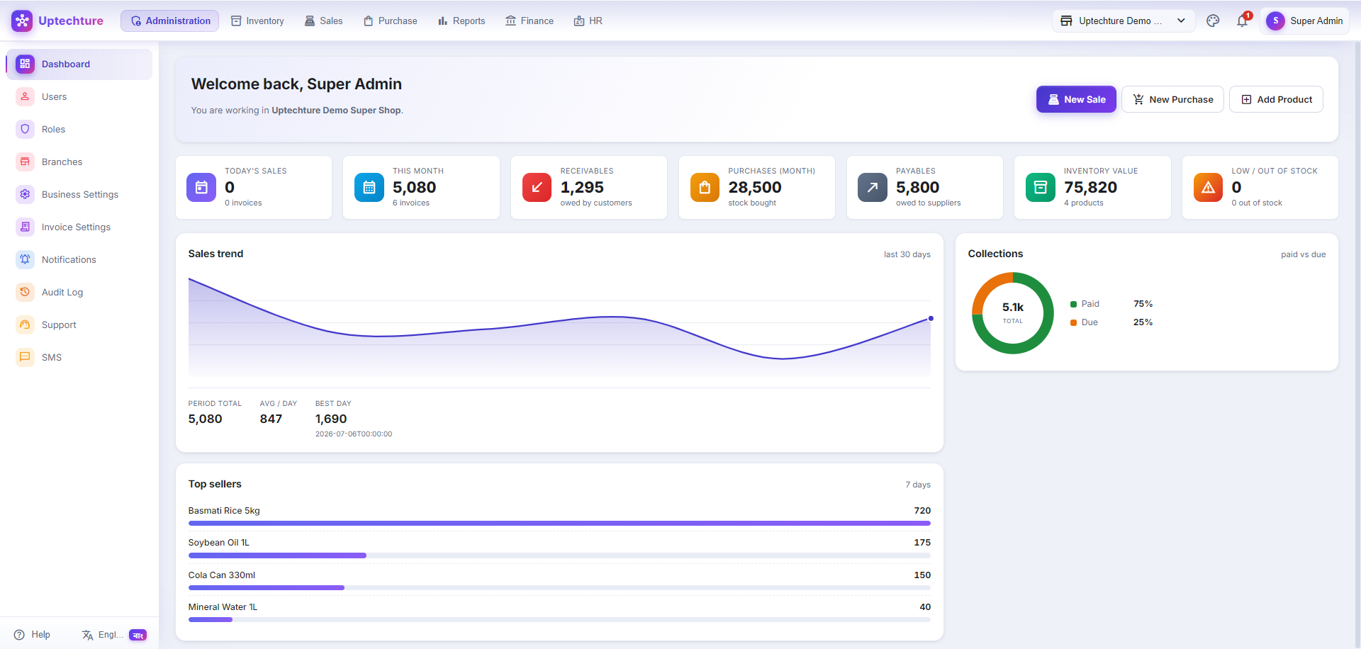 Uptechture dashboard showing today's sales, receivables, payables, inventory value, a 30-day sales trend, collections and top sellers