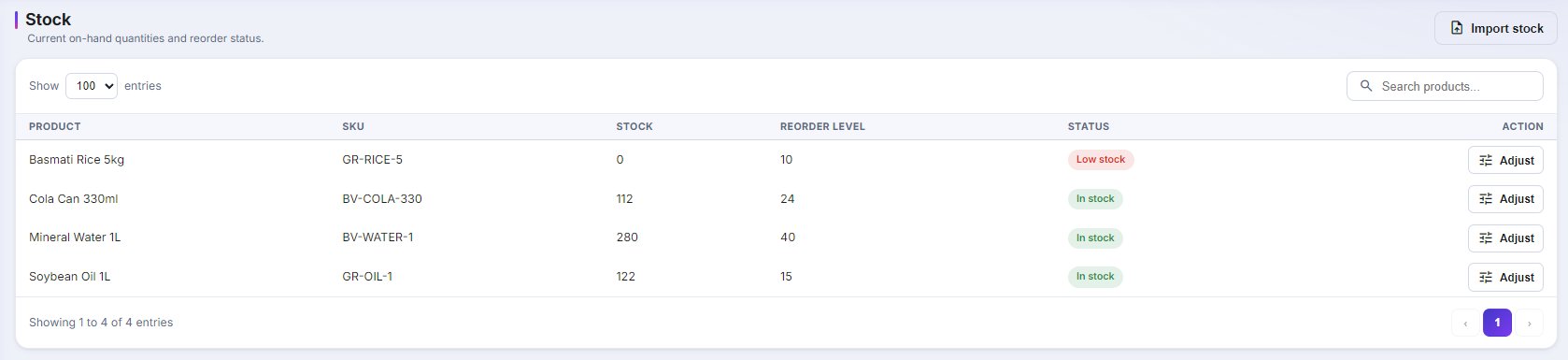 Stock screen — on-hand quantity, SKU and reorder level per product, with Low stock and In stock badges and a one-click Adjust action